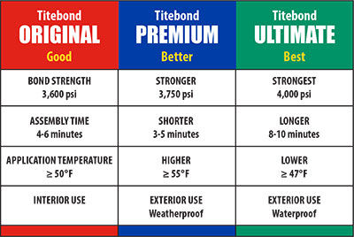 Product Focus: Which Titebond Wood Glue Should You Use?