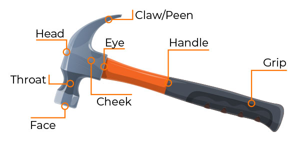 Anatomy of a Hammer